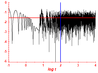 Survival probability log